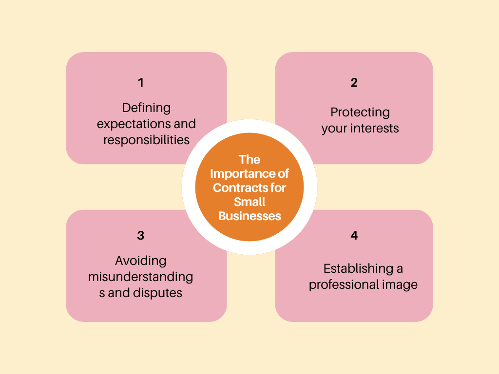 Infographic on the importance of contracts for small businesses with four points: defining expectations, protecting interests, avoiding disputes, and establishing a professional image