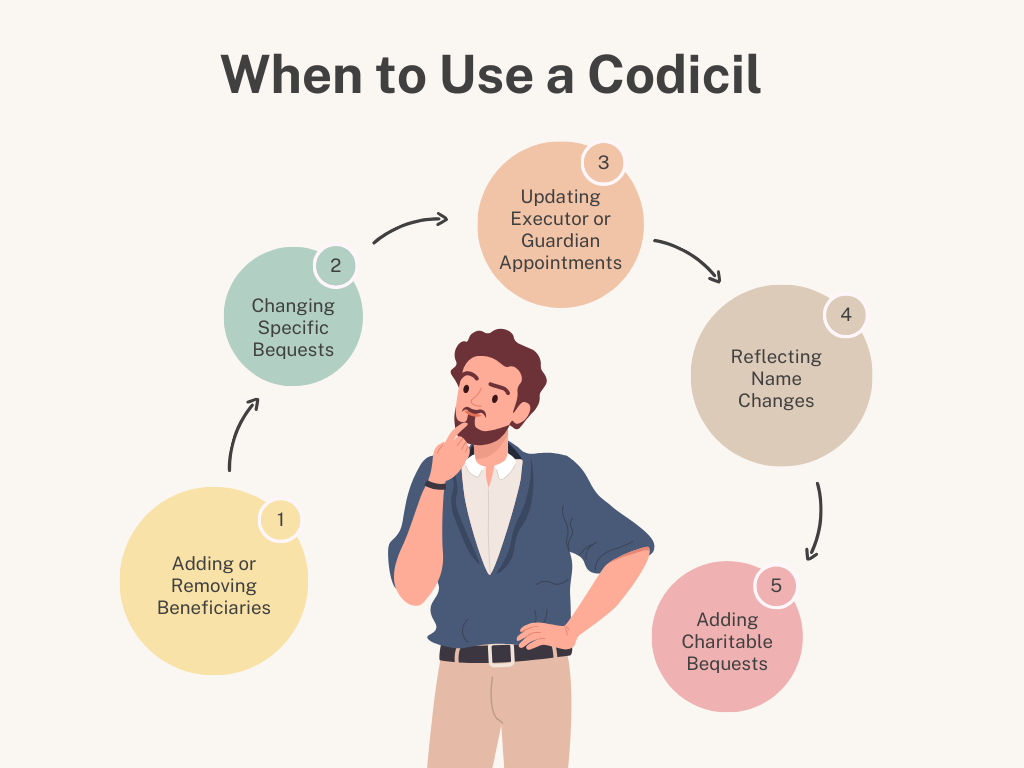 Infographic titled 'When to Use a Codicil' showing five scenarios for using a codicil: 1) Adding or Removing Beneficiaries, 2) Changing Specific Bequests, 3) Updating Executor or Guardian Appointments, 4) Reflecting Name Changes, and 5) Adding Charitable Bequests, with a thoughtful person illustration in the center.