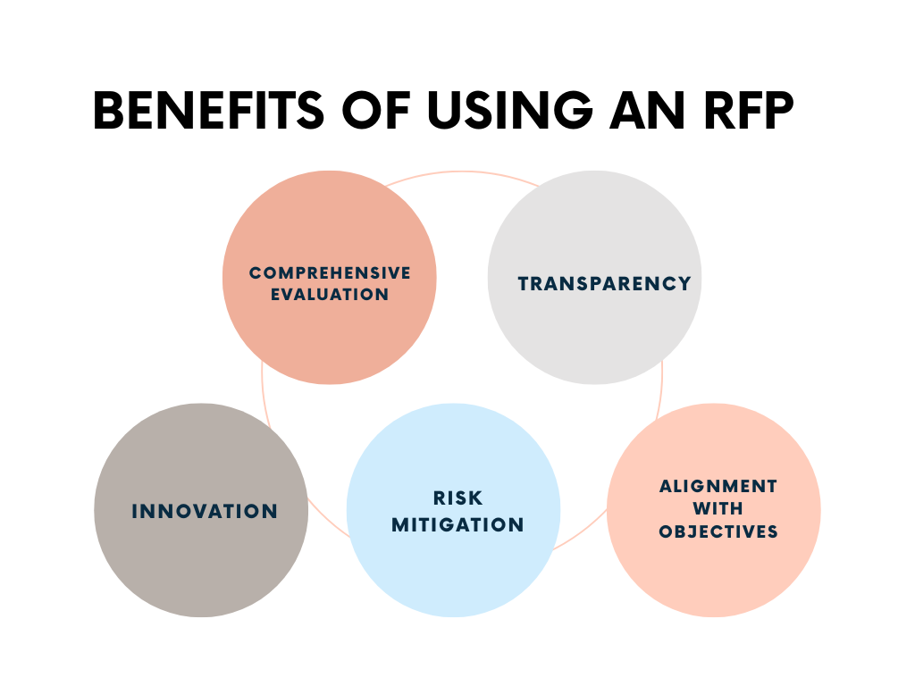 Infographic illustrating the benefits of using a Request for Proposal (RFP), including Comprehensive Evaluation, Transparency, Alignment with Objectives, Risk Mitigation, and Innovation.