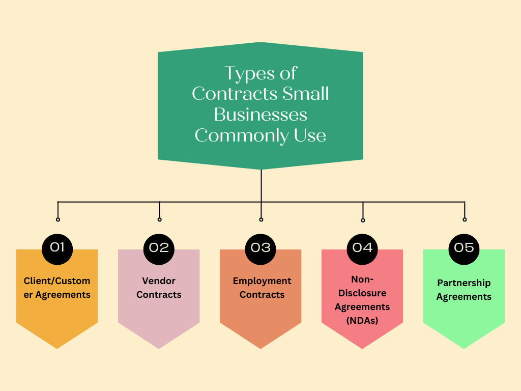 Infographic showing types of contracts small businesses commonly use: client agreements, vendor contracts, employment contracts, NDAs, and partnership agreements.