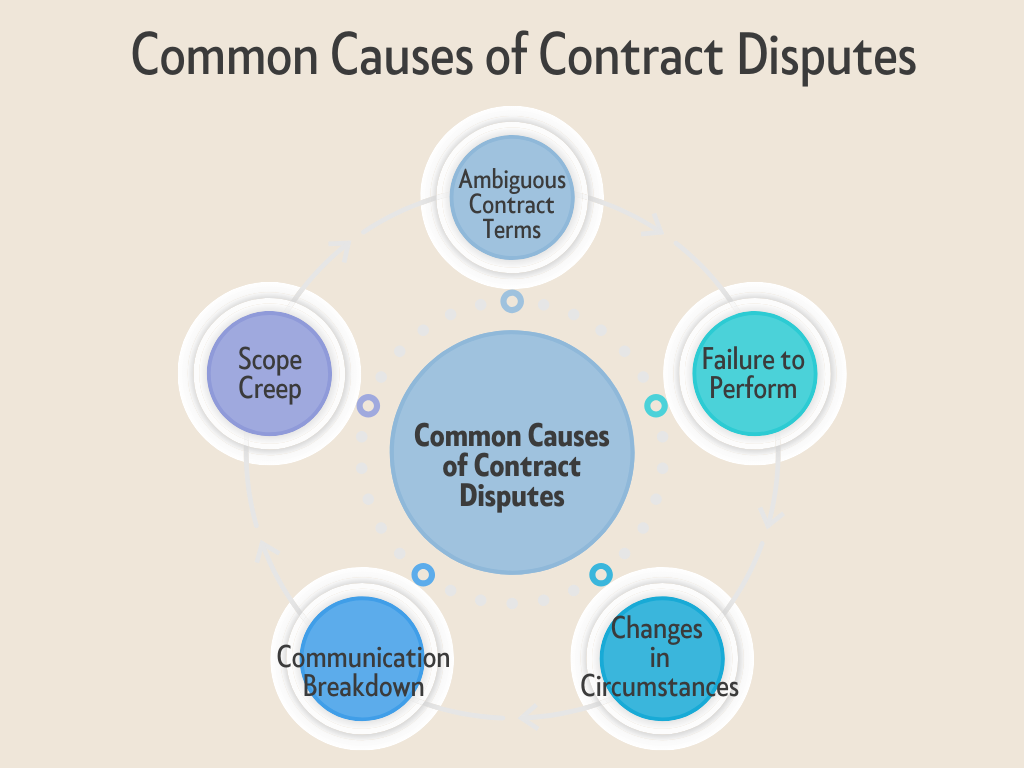 Infographics explianing the Common Causes of Contract Disputes in cirular representation