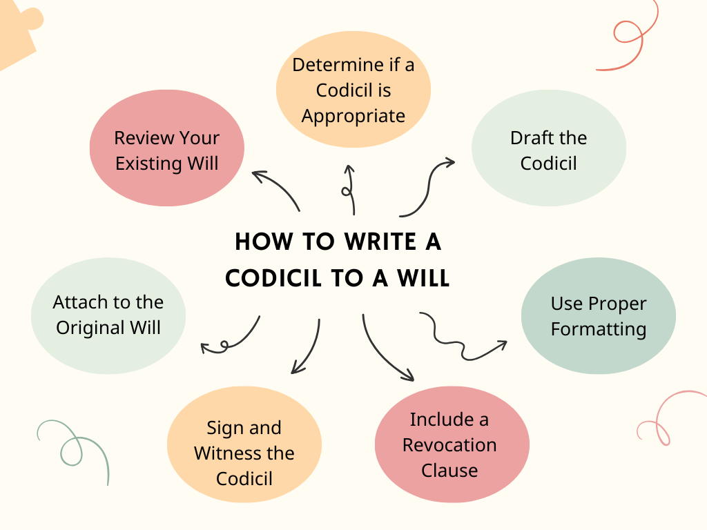 Infographic titled 'How to Write a Codicil to a Will' with steps in a circular flow: 1) Review Your Existing Will, 2) Determine if a Codicil is Appropriate, 3) Draft the Codicil, 4) Use Proper Formatting, 5) Include a Revocation Clause, 6) Sign and Witness the Codicil, and 7) Attach to the Original Will, with arrows indicating the sequence."