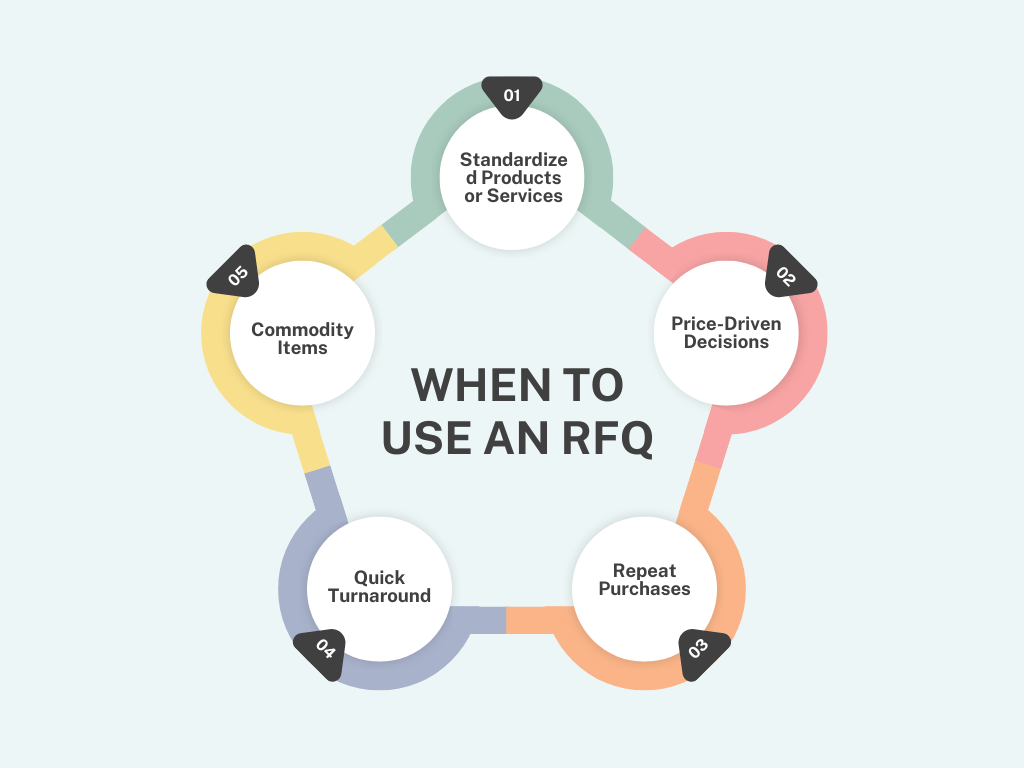 Infographic showing scenarios for using a Request for Quote (RFQ), including Standardized Products or Services, Price-Driven Decisions, Repeat Purchases, Quick Turnaround, and Commodity Items