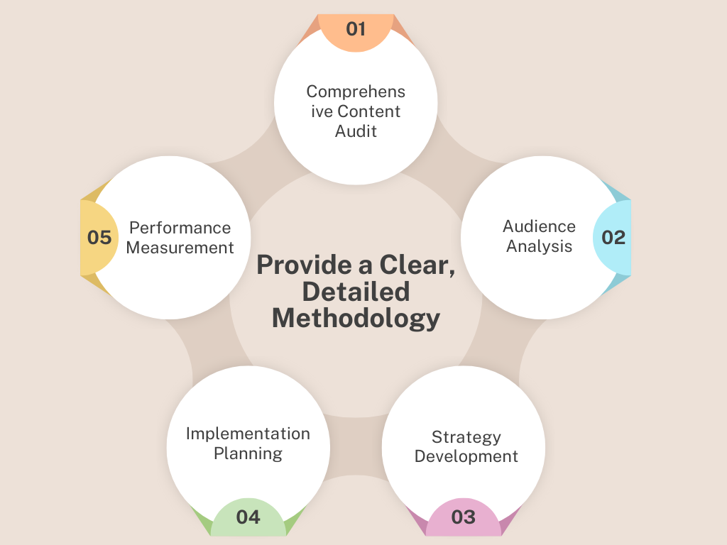 Diagram illustrating a clear, detailed methodology including content audit, audience analysis, strategy, planning, and measurement.