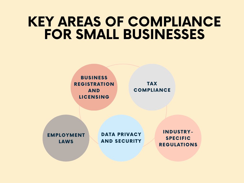 Infographic displaying key compliance areas for small businesses: business registration, tax, industry regulations, data privacy, and employment laws."