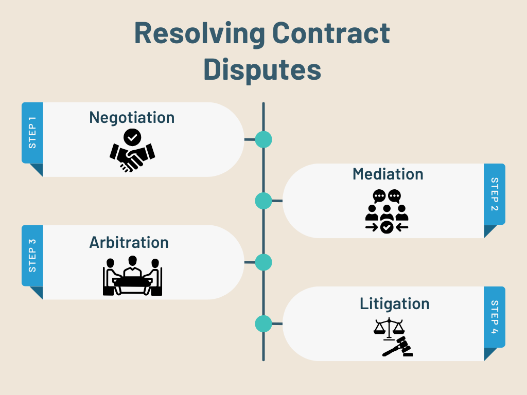 Infographics explaining the Resolving Contract Disputes along with elements and text