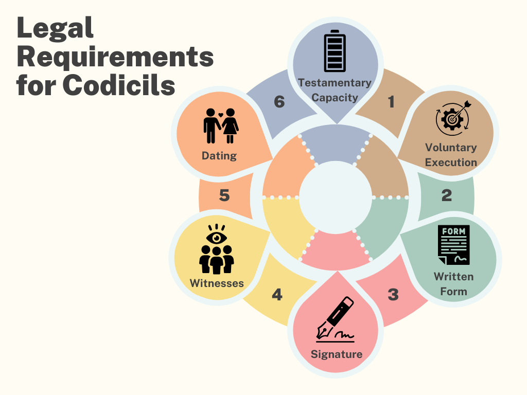 Infographic on Legal Requirements for Codicils: Voluntary Execution, Written Form, Signature, Witnesses, Dating, Testamentary Capacity.