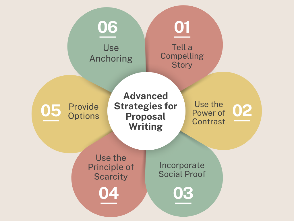 Advanced strategies for proposal writing: storytelling, contrast, social proof, scarcity, options, and anchoring techniques.