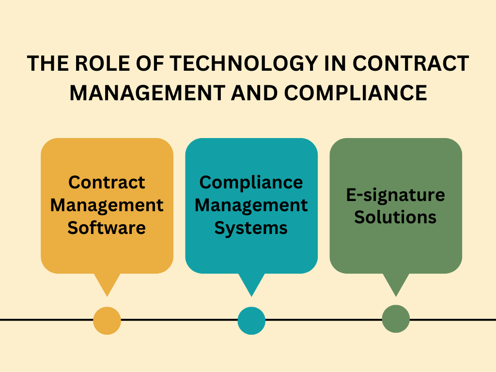 Infographic on the role of technology in contract management and compliance: contract management software, compliance systems, and e-signature solutions.