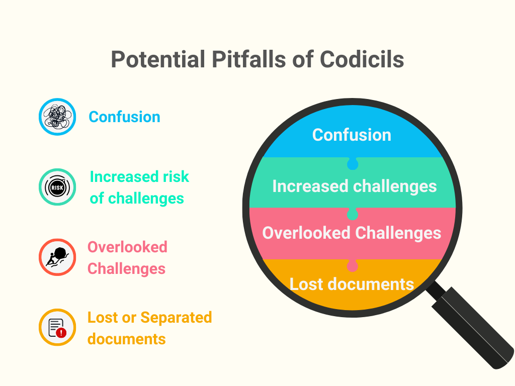 Infographic showing potential pitfalls of codicils: Confusion, Increased Risk of Challenges, Overlooked Challenges, Lost Documents