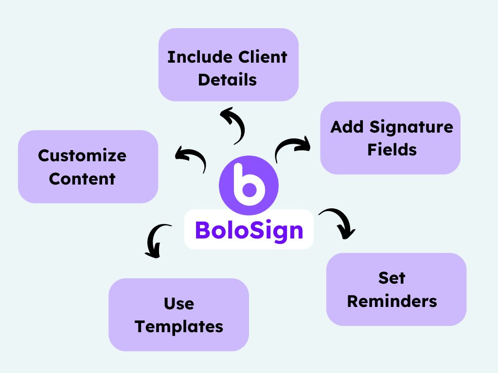 Infographic featuring BoloSign logo at the center with surrounding features: Include Client Details, Add Signature Fields, Set Reminders, Use Templates, and Customize Content
