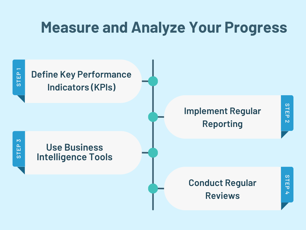 Infographic on measuring progress with steps: define KPIs, implement reporting, use BI tools, and conduct reviews.