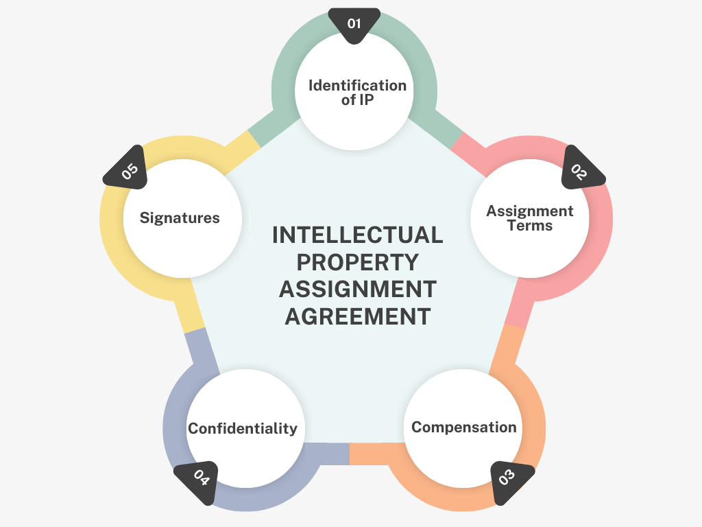 Intellectual Property Assignment Agreement: Identification of IP, Assignment Terms, Compensation, Confidentiality, Signatures.