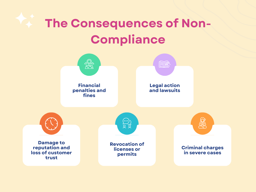 Infographic on the consequences of non-compliance: financial penalties, legal action, reputation damage, license revocation, and criminal charges.