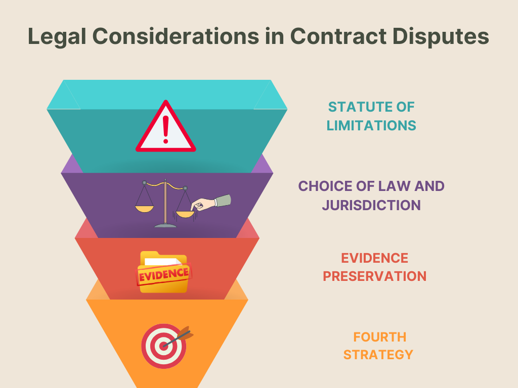 Infograpghics explaining the Legal Considerations in Contract Disputes with pictorial representation like a funnel