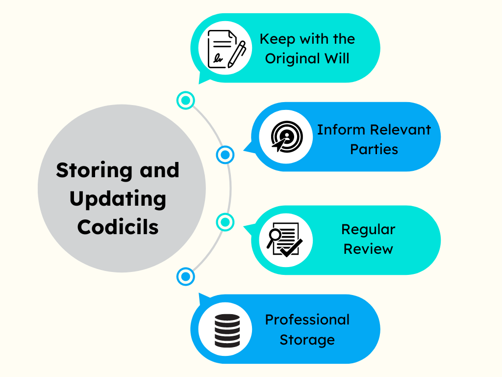 Infographic on storing and updating codicils: Keep with Original Will, Inform Relevant Parties, Regular Review, Professional Storage.