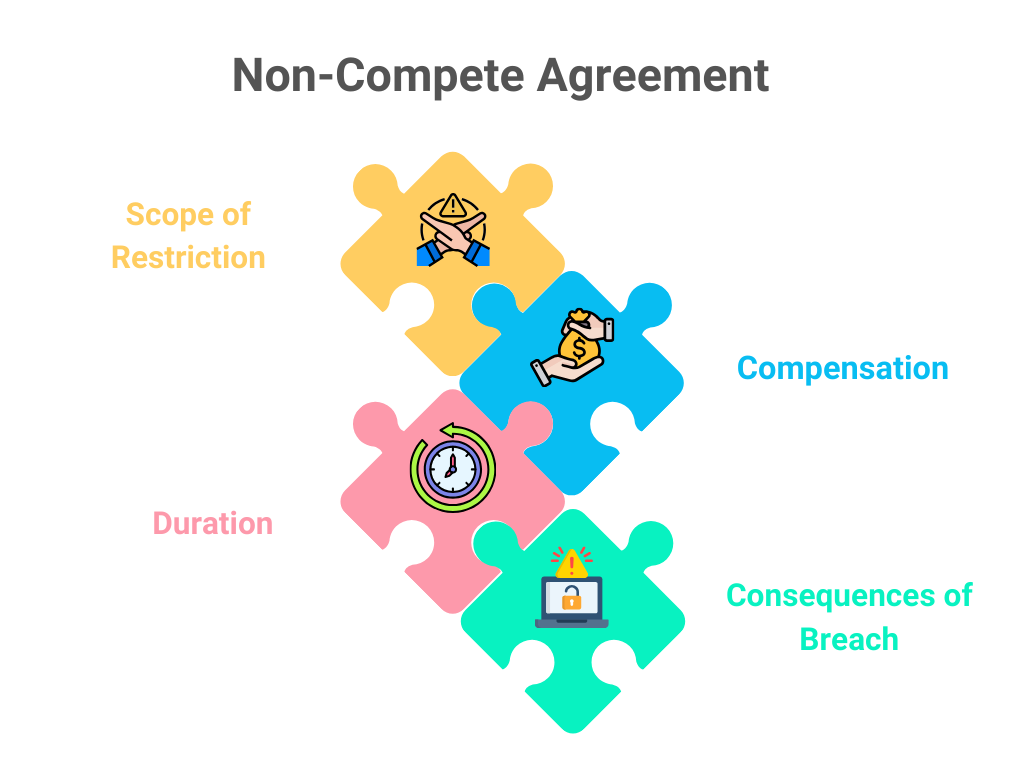 Non-Compete Agreement: Scope of Restriction, Compensation, Duration, and Consequences of Breach.
