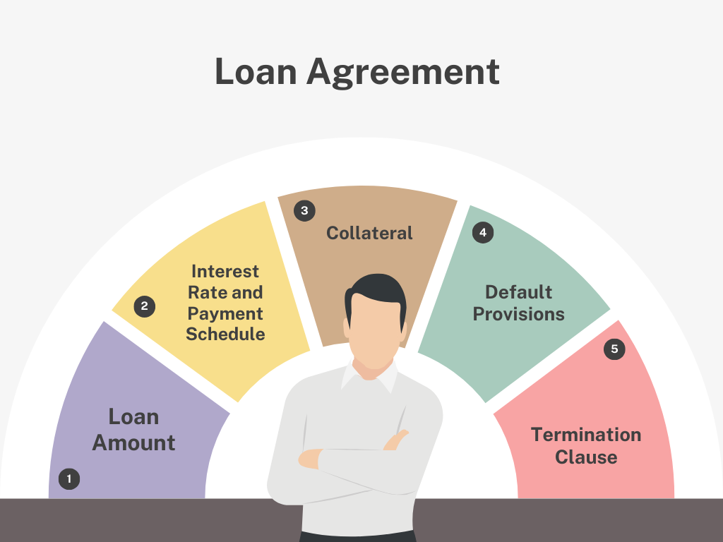 Loan Agreement: Loan Amount, Interest Rate and Payment Schedule, Collateral, Default Provisions, Termination Clause