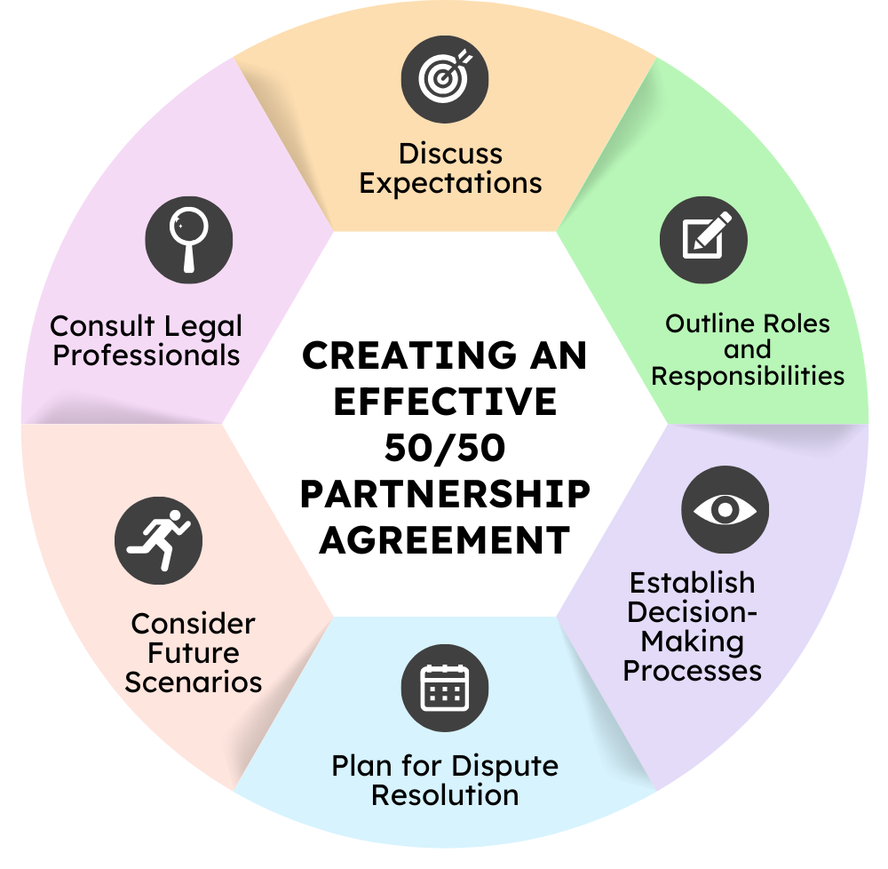 Infographic detailing steps for creating a 50/50 partnership agreement, including legal consultation and role definition