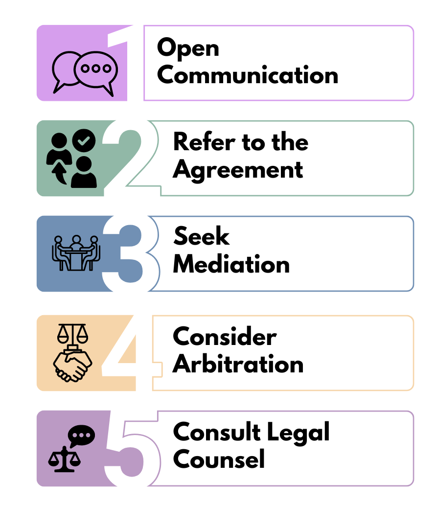 Infographic showing five steps for resolving disputes in partnerships, including mediation and legal consultation