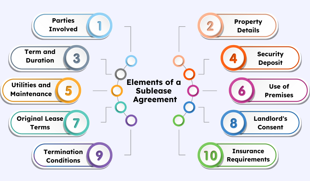 Infographic outlining ten key elements of a sublease agreement