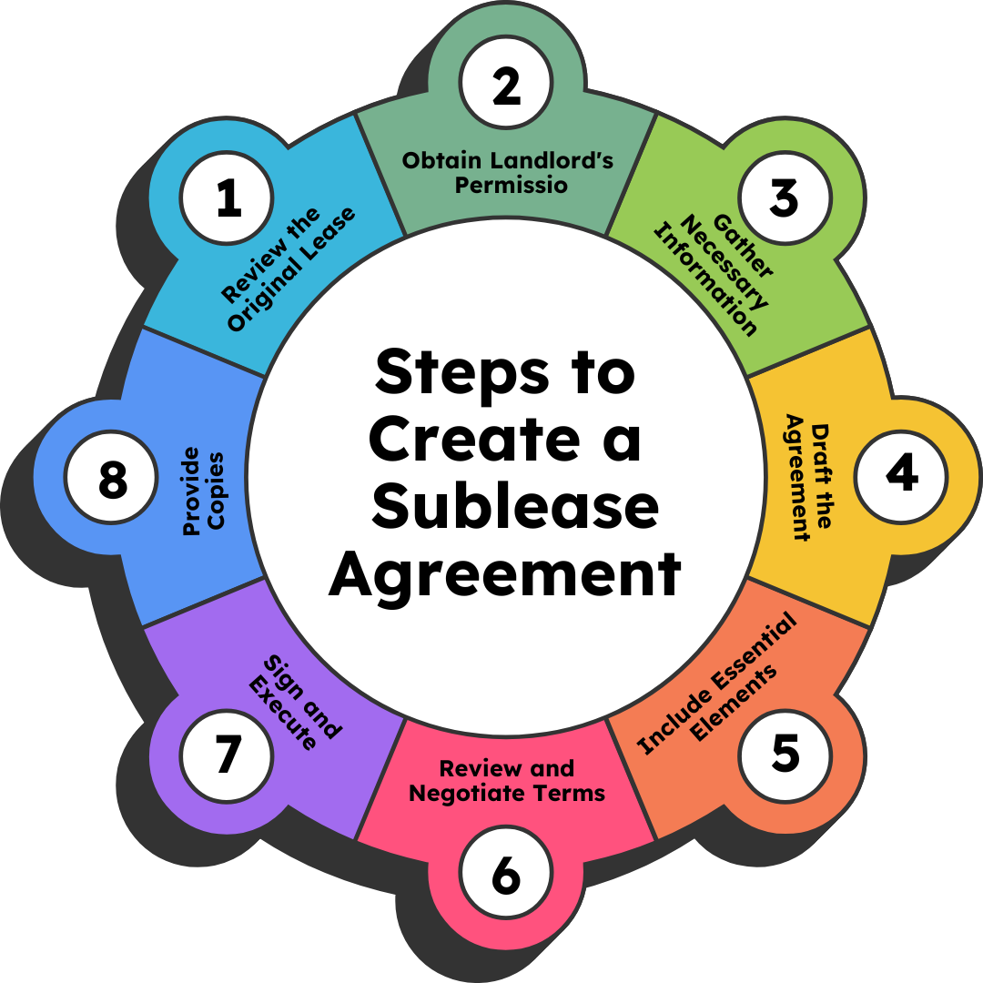 Circular diagram showing 8 steps to create a sublease agreement