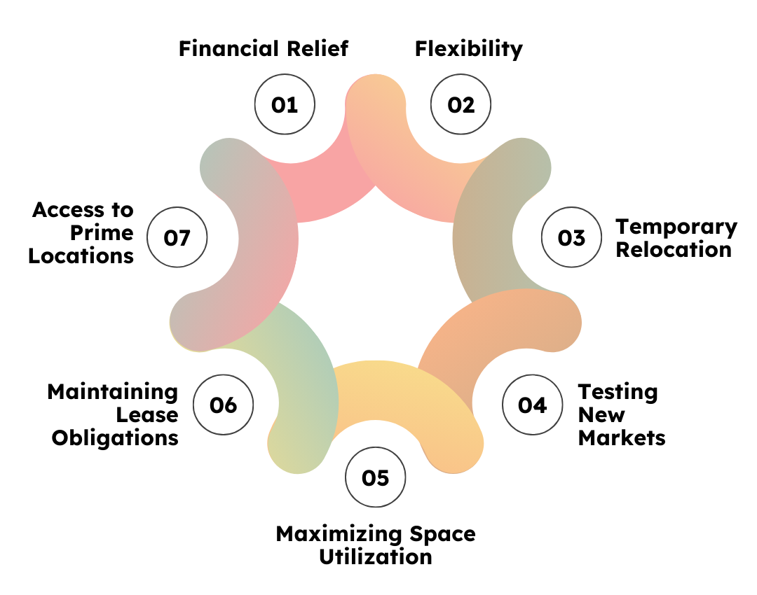 Graphic showing 7 benefits of subleasing, including flexibility and market testing