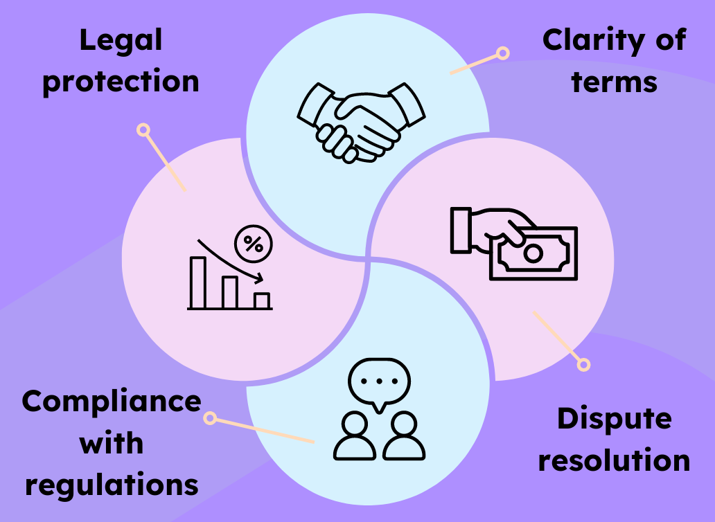Infographic with four key elements of contracts: legal protection, clarity of terms, compliance, and dispute resolution