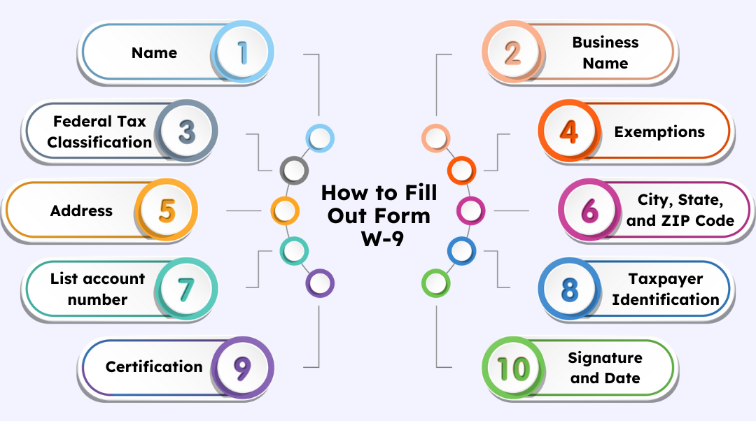 Diagram showing step-by-step process to fill out W-9 Form