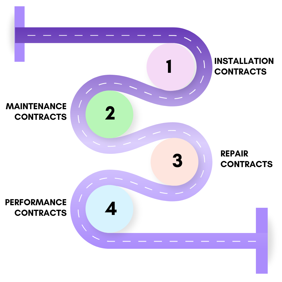 Flowchart with four types of HVAC contracts: installation, maintenance, repair, performance