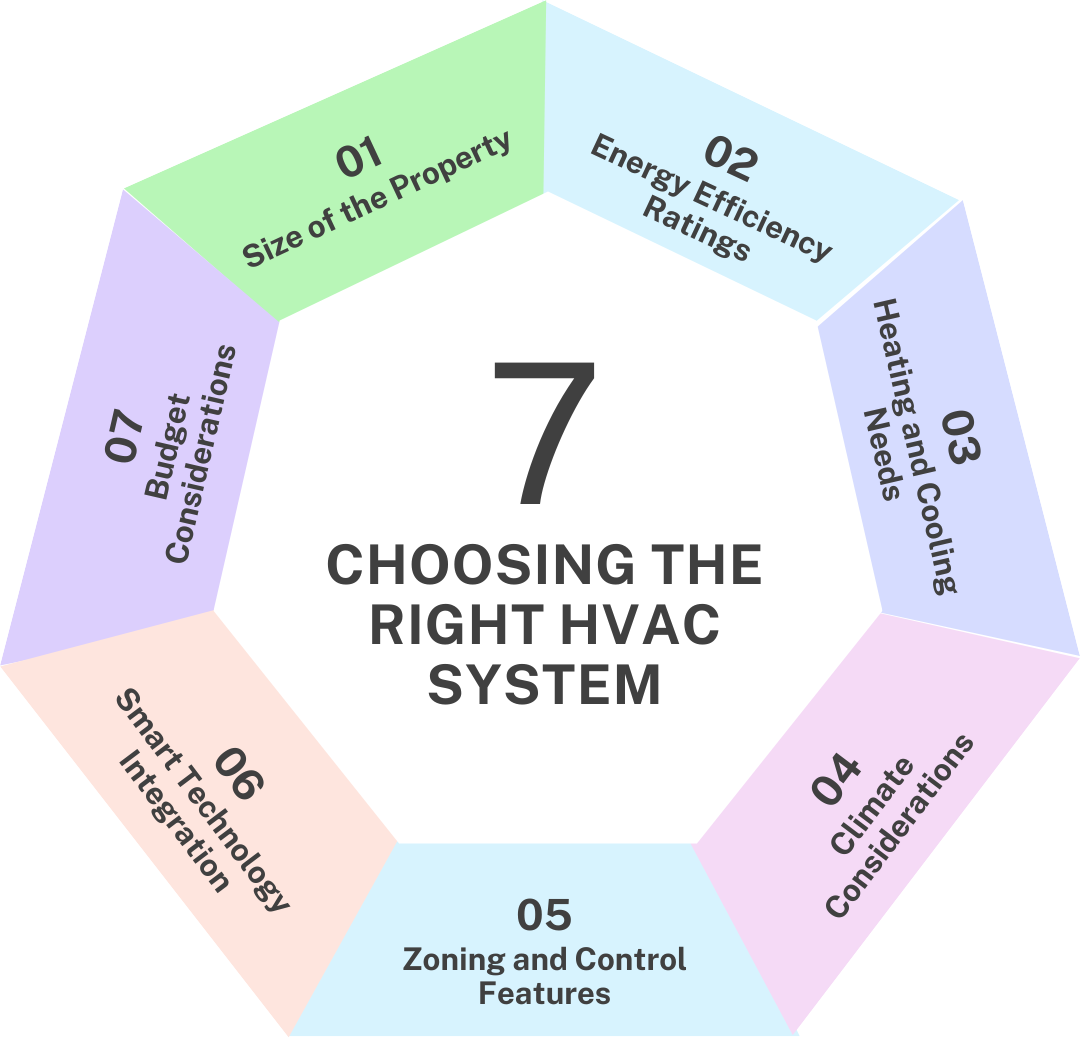 Hexagon infographic with 7 key factors for choosing an HVAC system