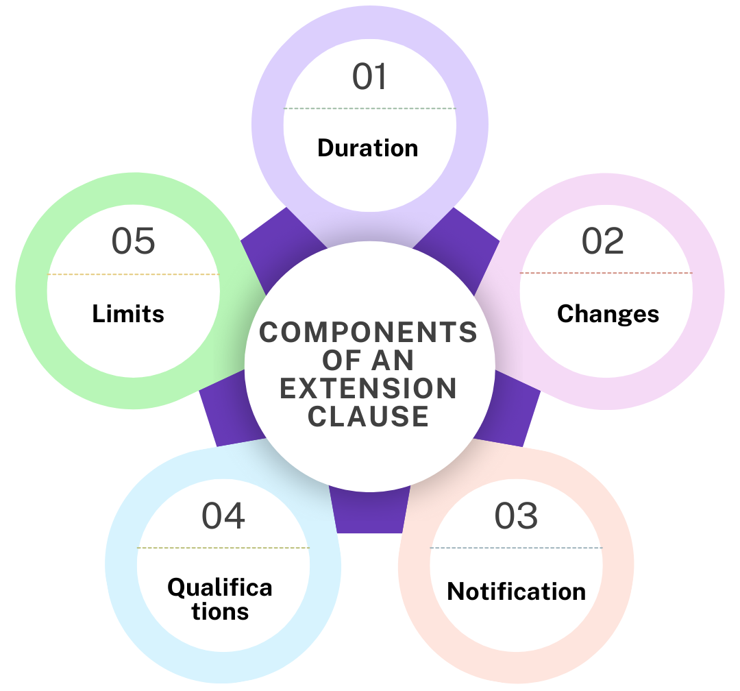 Infographic showing the five components of a lease extension clause: Duration, Changes, Notification, Qualifications, and Limits