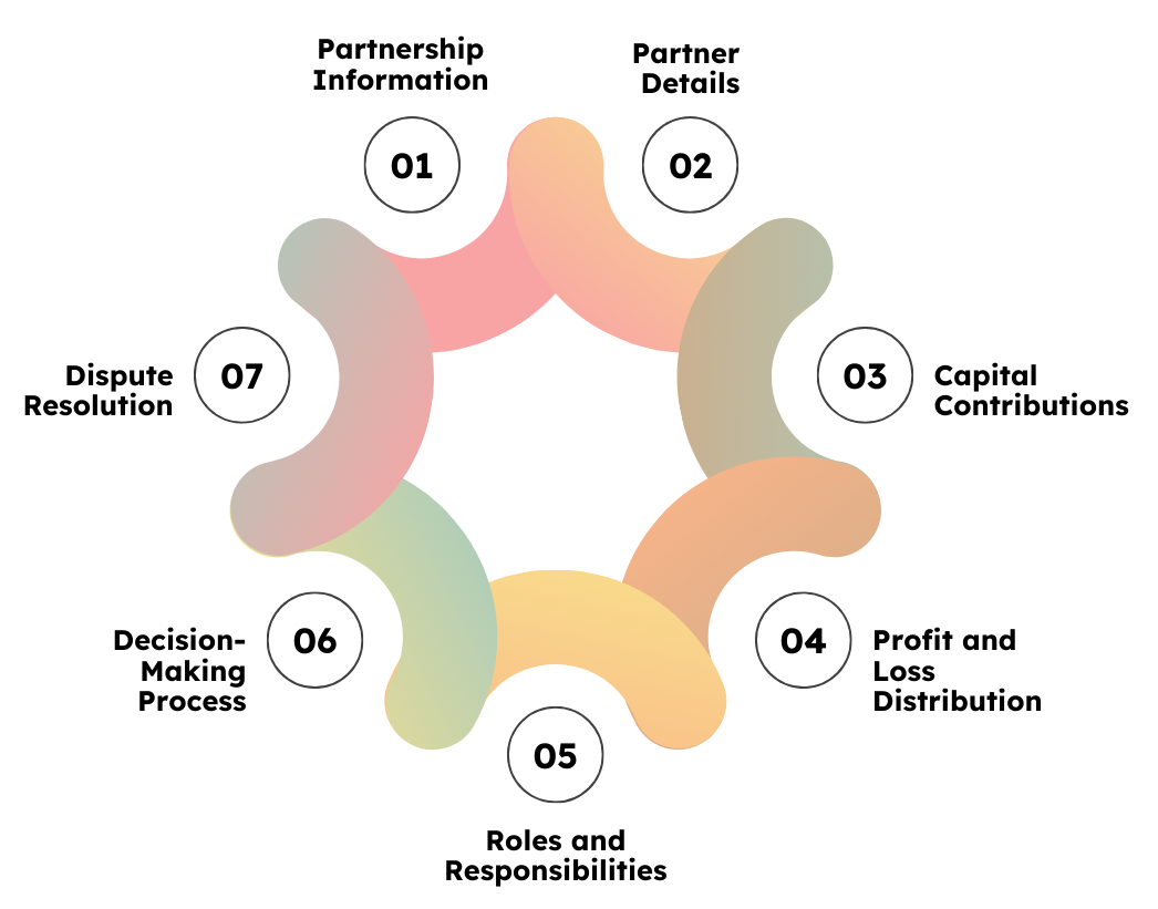 Colorful diagram showing seven key elements of a 50/50 business partnership agreement
