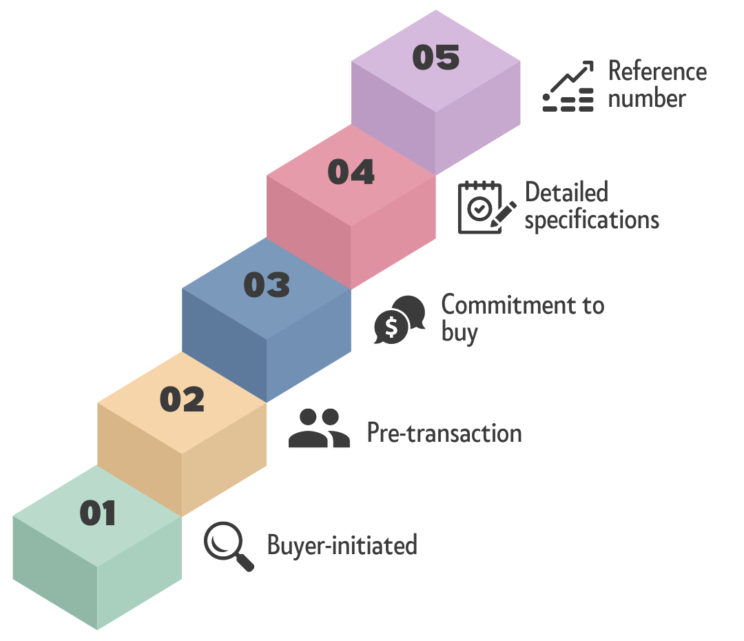 Infographic showing five steps of a purchase order process, from initiation to reference number