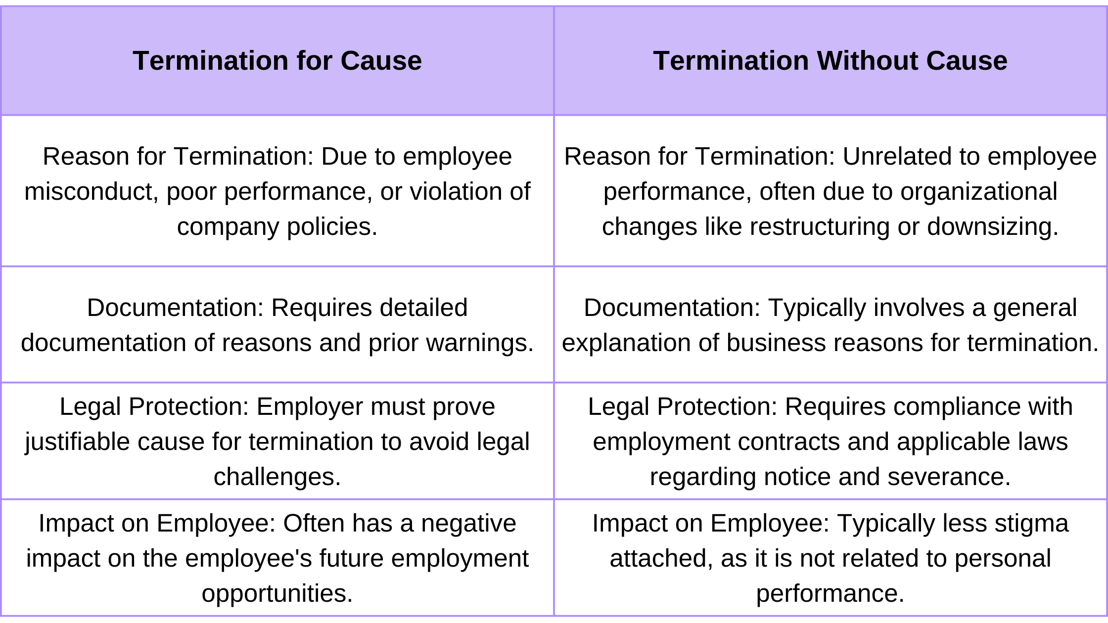 key differences between a termination for cause and one without cause