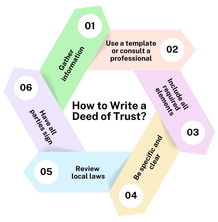 Diagram showing six steps to write a Deed of Trust, including using a template and reviewing local laws