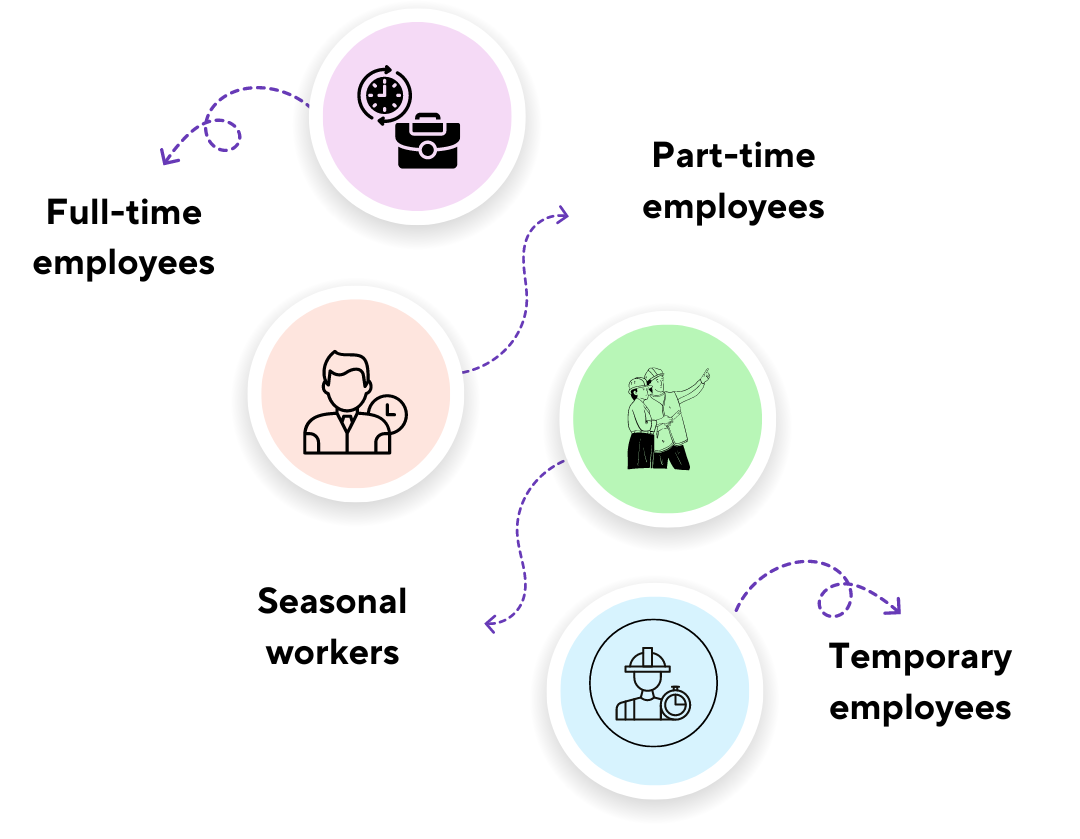 Icons representing full-time, part-time, seasonal, and temporary employees
