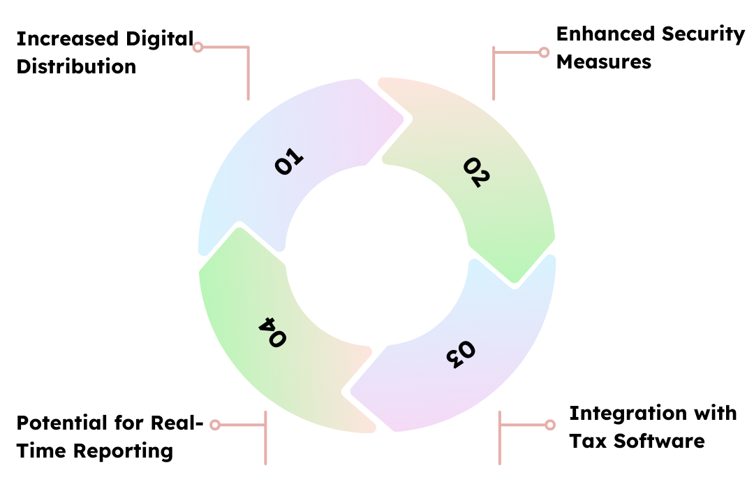 Cycle diagram showing benefits of digital W-2 form managemen