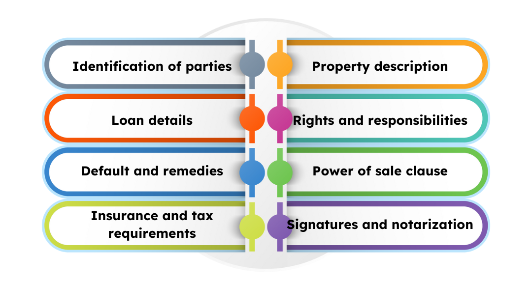 Diagram showing essential components of a Deed of Trust, including parties, loan, and property details