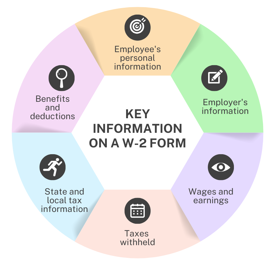 Diagram showing key information on a W-2 form, including personal, employer, wages, and tax details