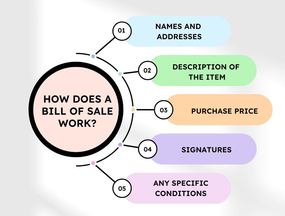 Infographic explaining the functioning of a Bill of Sale with elements like names, item description, and signatures