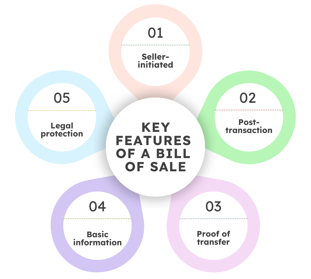 Infographic depicting five key features of a Bill of Sale, including seller initiation and proof of transfer