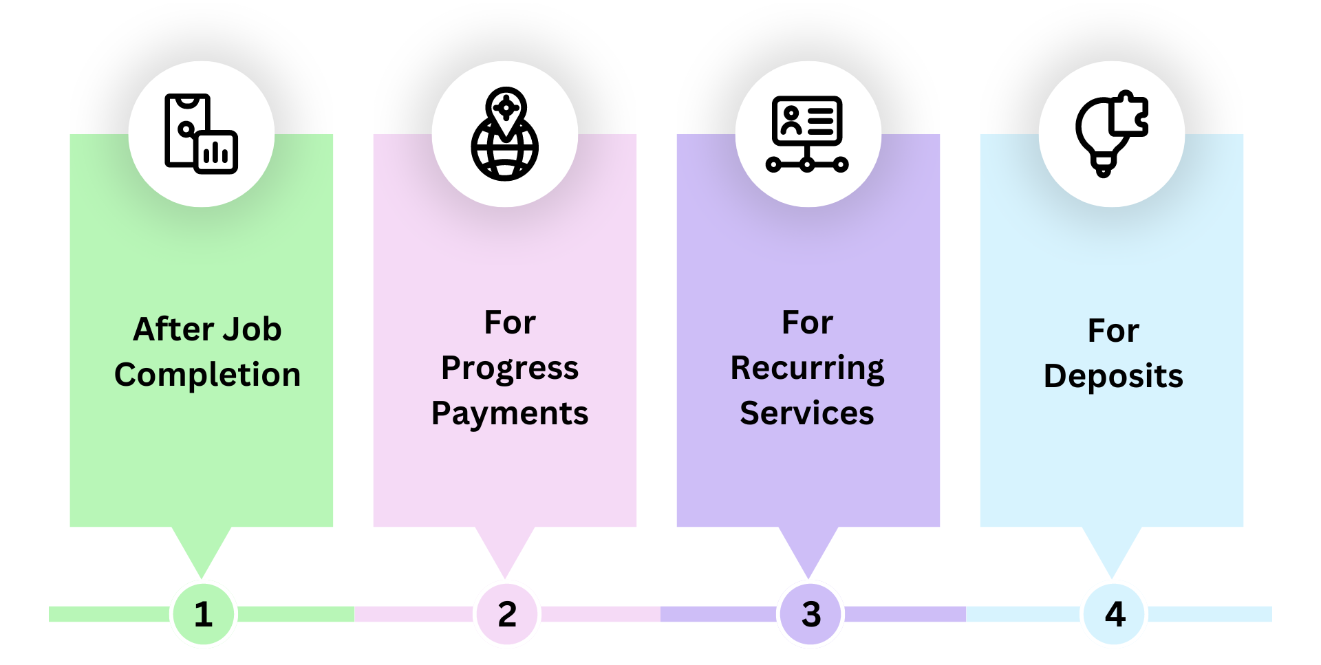 Diagram showing types of painting invoices: Job Completion, Progress Payments, Recurring Services, and Deposits