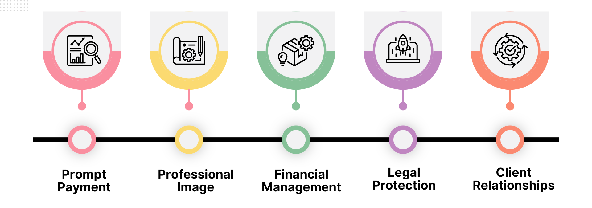 Infographic with benefits of invoicing: Prompt Payment, Professional Image, Financial Management, Legal Protection, Client Relationships