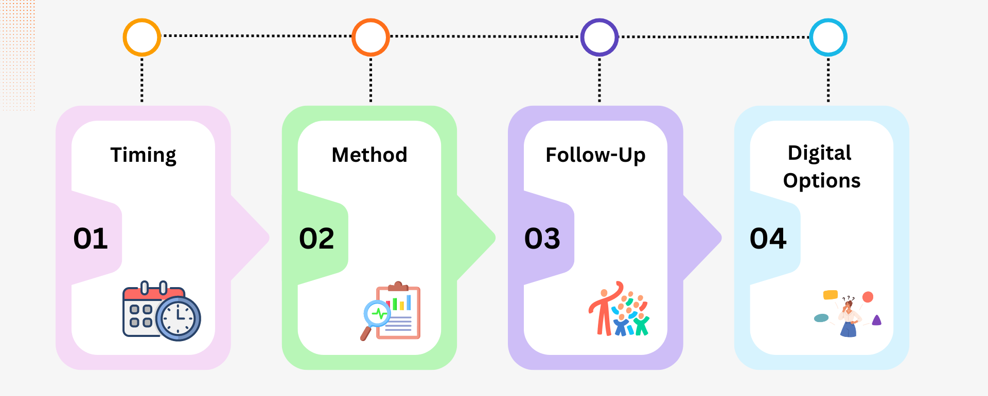 Flowchart showing invoice process steps: Timing, Method, Follow-Up, Digital Options