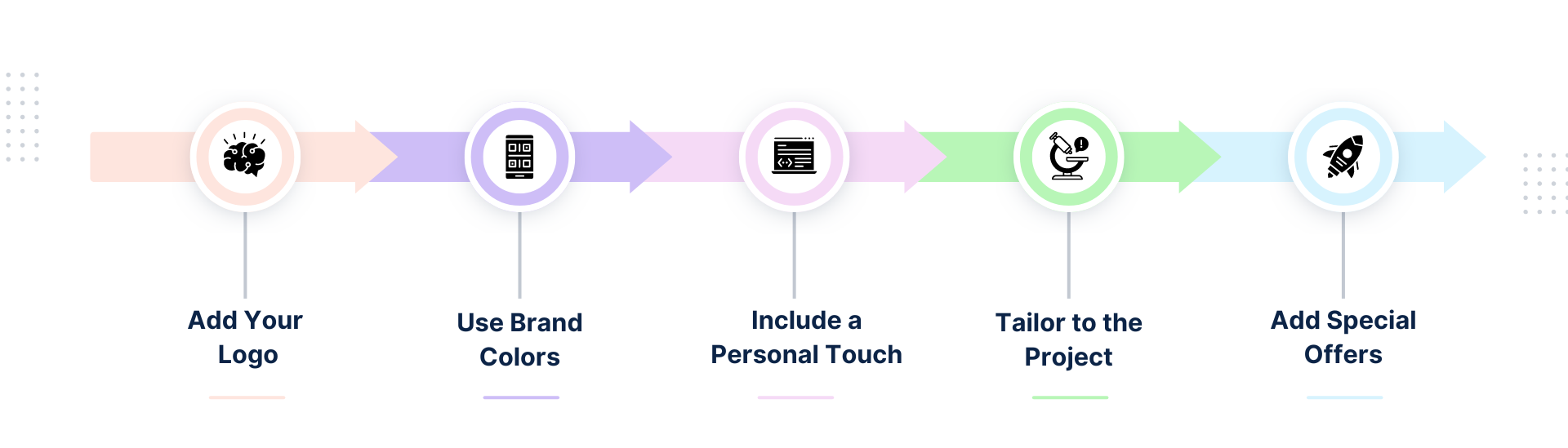 Timeline showing invoice customization steps: Add Logo, Use Brand Colors, Personal Touch, Tailor to Project, Special Offers