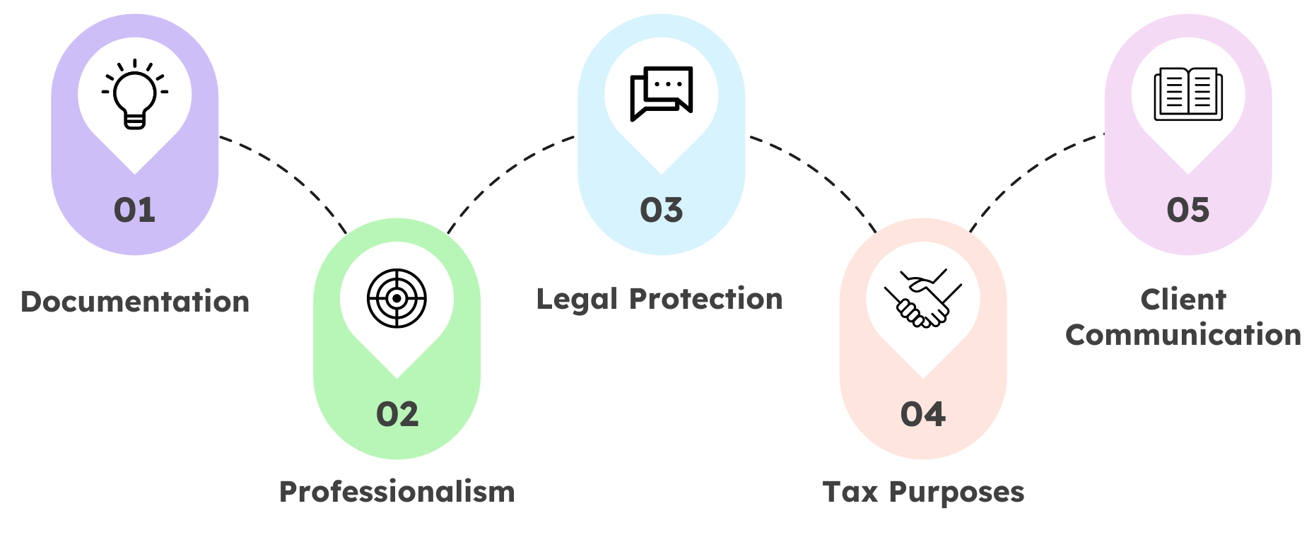 Illustration of five key benefits of painting invoices, including Documentation and Legal Protection