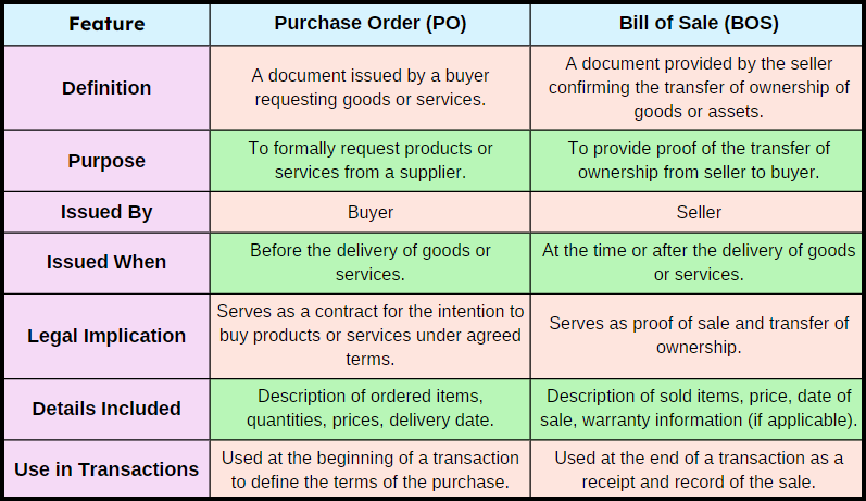 Comparison table detailing the differences between Purchase Order and Bill of Sale