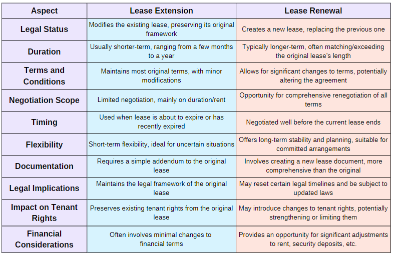 Table contrasting lease extensions and renewals across aspects like legal status, duration, and financial implications