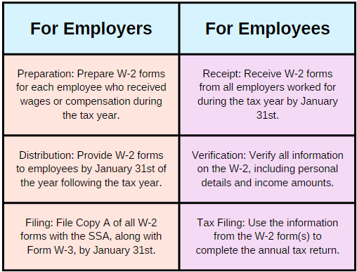 Table outlining W-2 form responsibilities for employers and employee